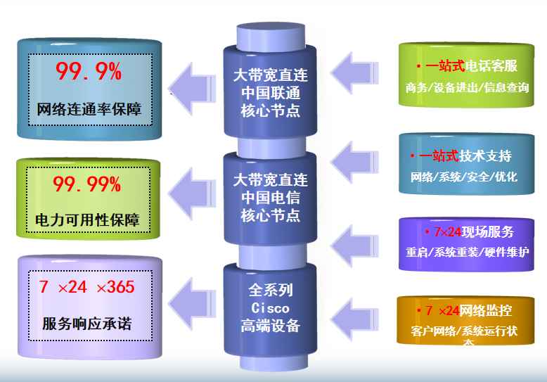 中土大厦机房网络